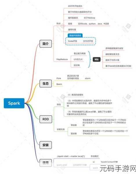 深度解析,Spark 计算框架的显著优势大揭秘
