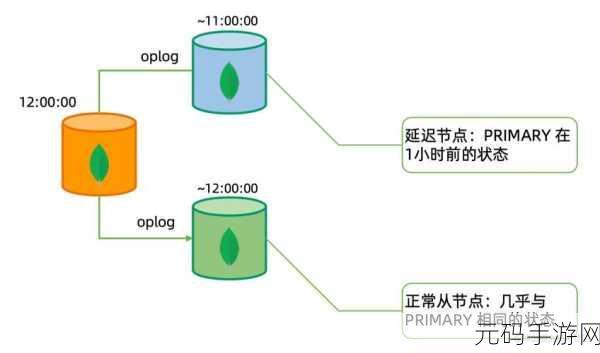 掌握 MongoDB 增量备份秘籍,轻松应对数据保护挑战