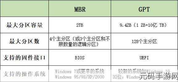 轻松搞定!MBR 与 GPT 磁盘无损互转秘籍