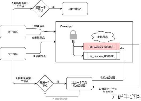 深入探究,Zookeeper 分布式事务的协议支持之谜