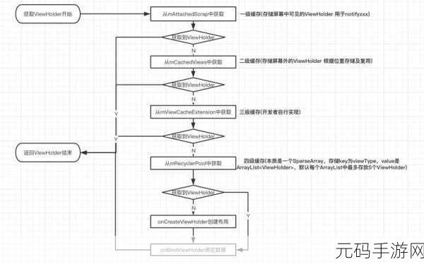 Android ViewHolder 加载速度提升秘籍