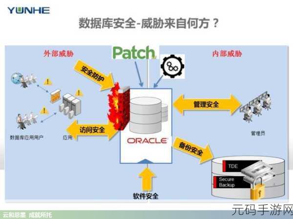 破解 Oracle 数据库安全难题，全方位保障策略
