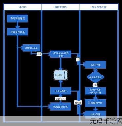 掌握 PHP 数据库备份的关键要点,让数据安全无忧