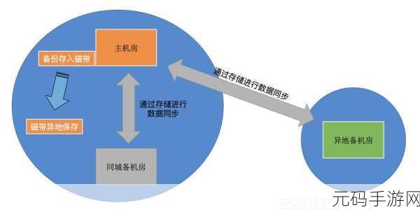 HBase 备份数据异地操作大揭秘