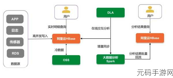 揭开云数据库 HBase 费用计算之谜