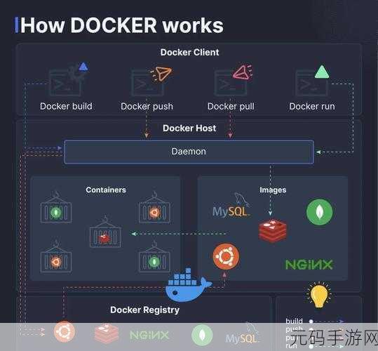 Docker 卷管理，节省空间的绝佳秘籍