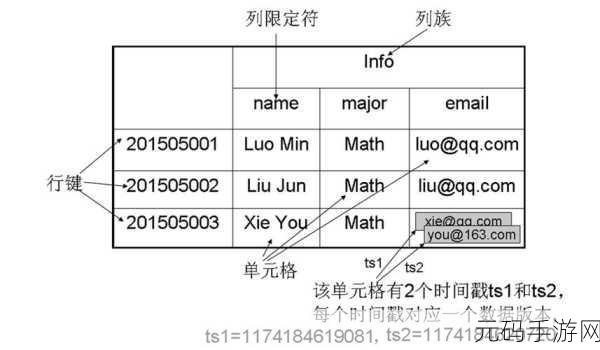 HBase 创建表,能否实现嵌套?深度解析与攻略