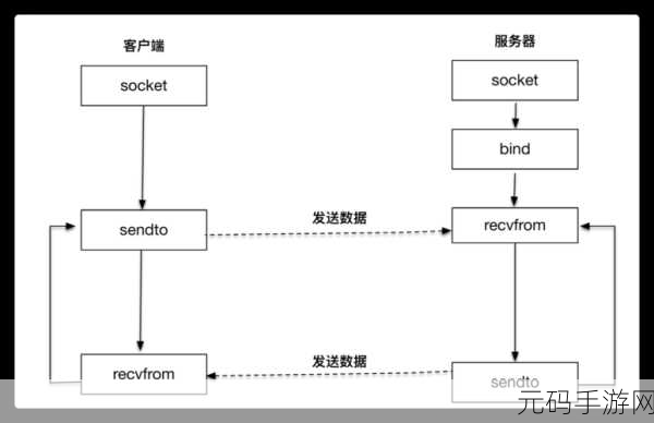 UDP 通信编程秘籍,杜绝数据丢失的关键技巧