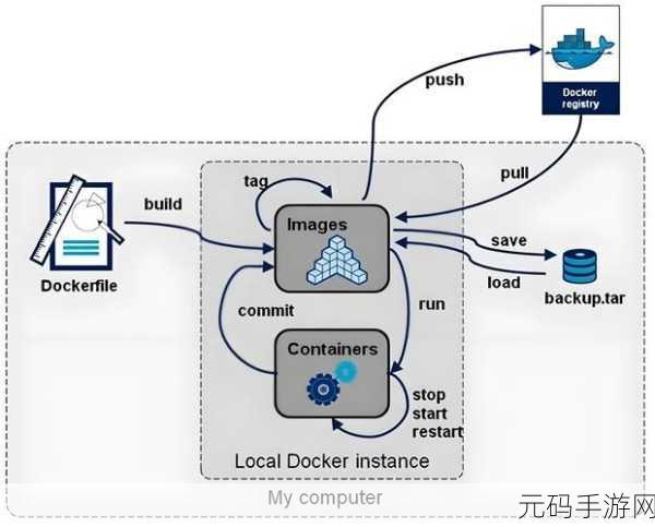 Docker Push 操作优化秘籍大揭秘