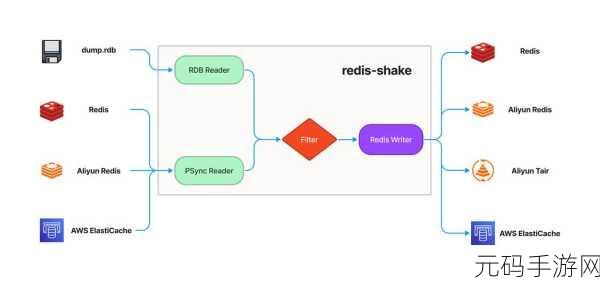 Redis 中间件,初学者能否轻松驾驭?