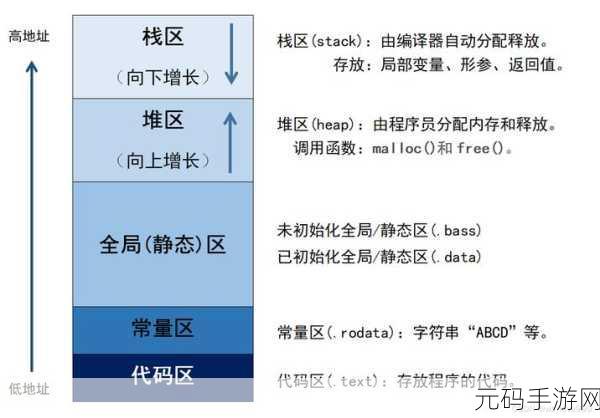 深入探究,C 语言内存管理的常见疑难问题