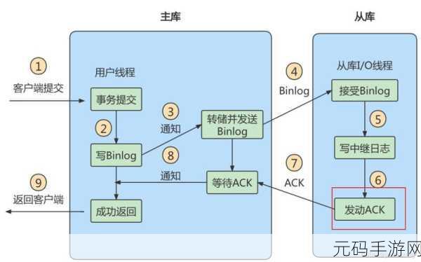 MySQL 主从复制的数据同步全揭秘
