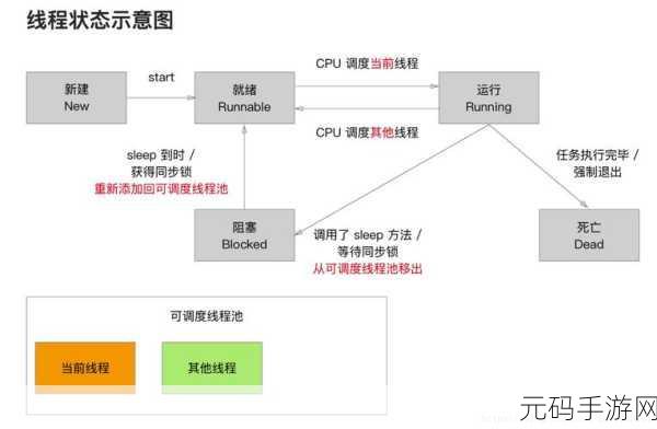 探秘 iOS 多线程编程，必备条件大揭秘