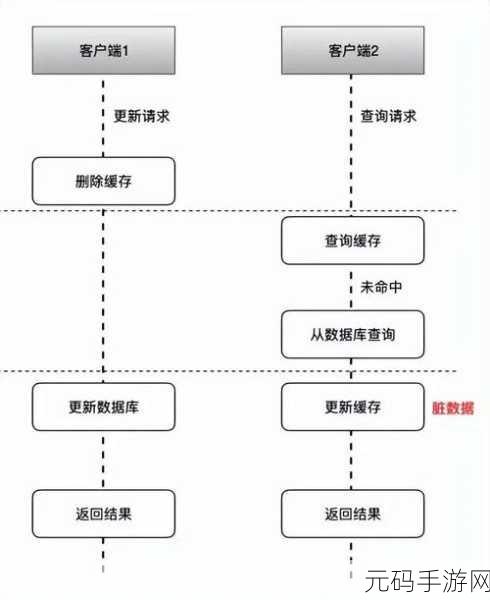 探索 Redis 数据库保障数据一致性的秘诀