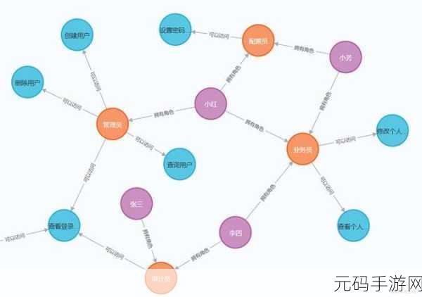 Neo4j 与 Spring 框架集成的优化秘籍