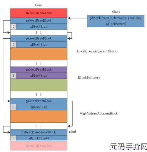 探索 FreeRTOS C 开发流程的简化秘诀