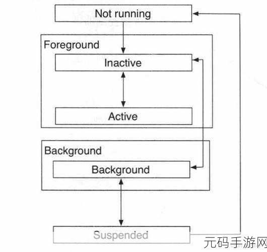iOS 开发中应用生命周期管理秘籍