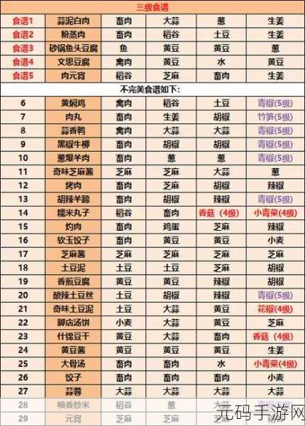 手游资讯指令,揭秘江湖悠悠一级食谱全攻略