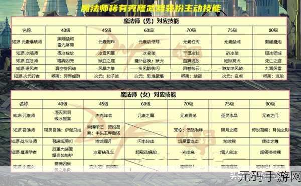 DNF热门装扮攻略,揭秘哪些部位装扮能大幅提升攻速