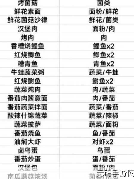 黎明觉醒，特色美食列巴食谱配方全攻略