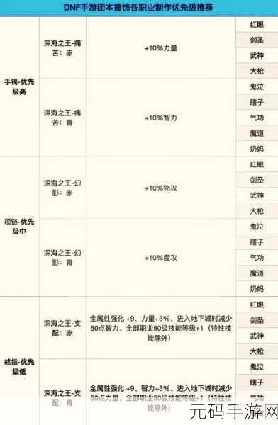 DNF100级首饰属性全解析，助你打造顶级装备配置