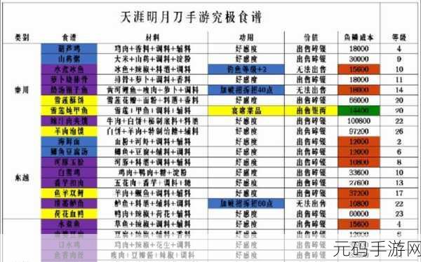 龙之谷手游神秘菜谱揭秘，如何获取蜜桃汁菜谱