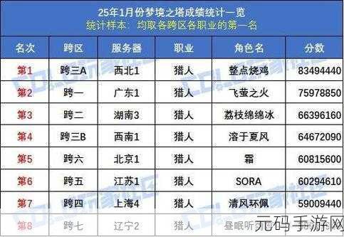 DNF热门跨区人气揭秘,跨六独占鳌头,玩家数量庞大竞争激烈