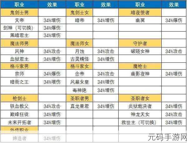 DNF新版本热门职业排行揭晓，谁将登顶战力巅峰？