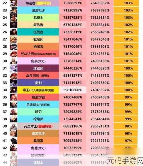 DNF70版本热门职业分析，这些职业依旧强势且受欢迎